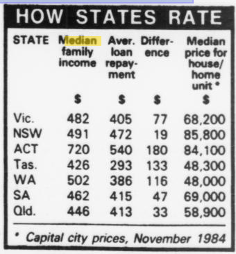 1984 Wages and House Prices