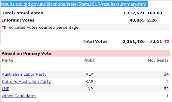 2015 QLD Election Seats by Primary Vote