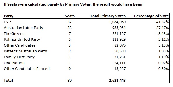 2015 Queensland State Election Result by vote