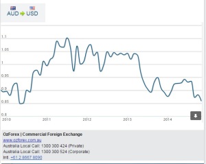 AUD-USD 6 Nov 2014