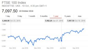 FTSE 100 index 10 October 2016