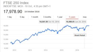 FTSE 250-index to 10 October 2016