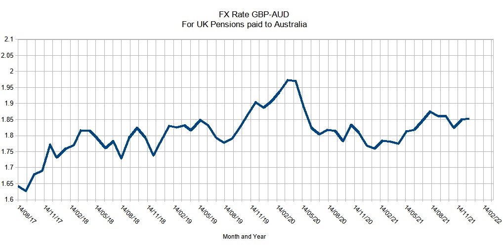 FX-Rate GBP-AUD Dec 2021
