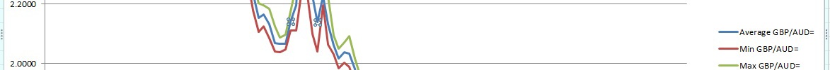 FX Rates GBP-AUD 2004-2014