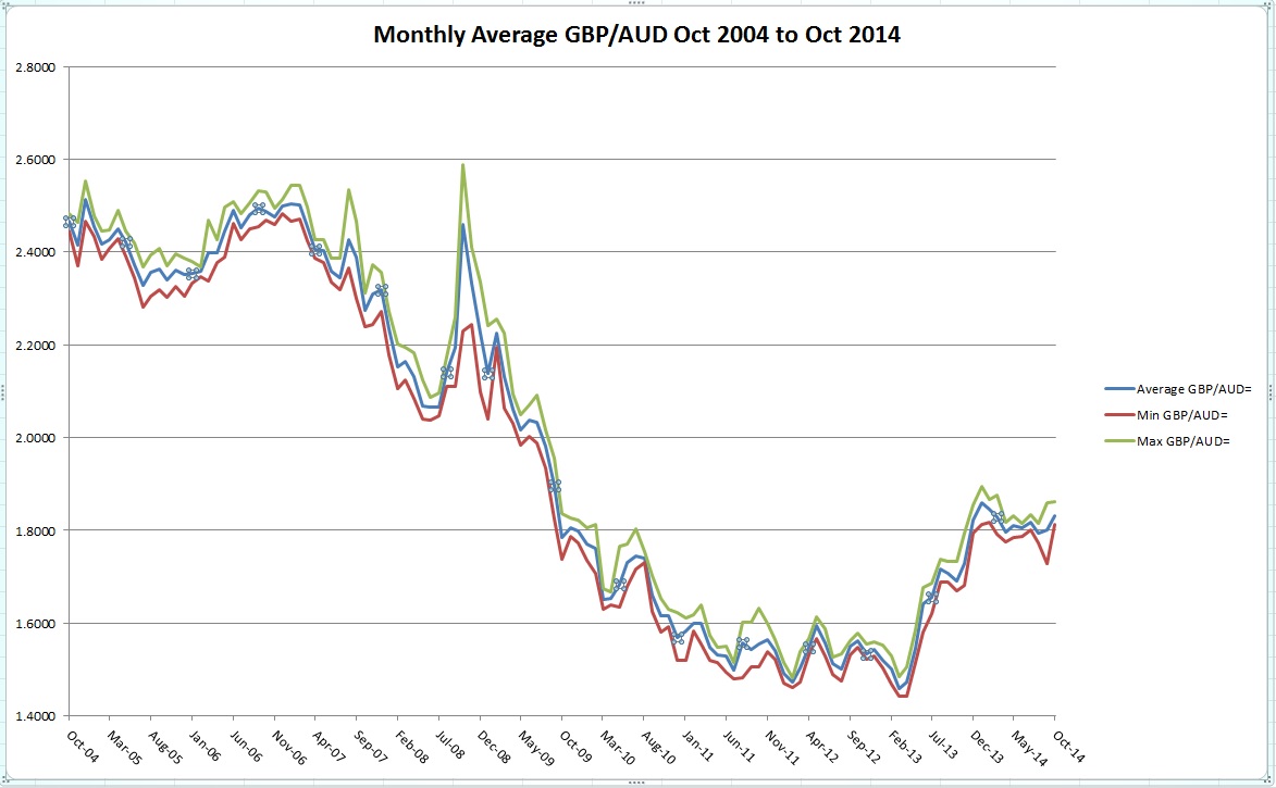 FX Rates GBP-AUD 2004-2014