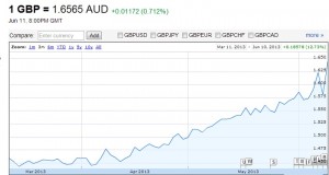 GBP v AUD March 2008 to June 2013