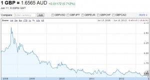 GBP v AUD June 2008 to June 2013