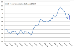 GBP to AUD pre BREXIT 2011 to 2016