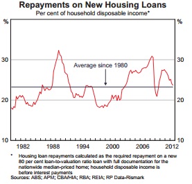 House Loan Repayment Percentages