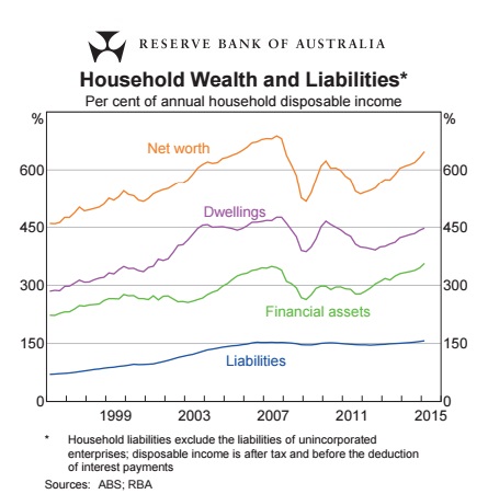 Household Wealth and Liabilities 2015