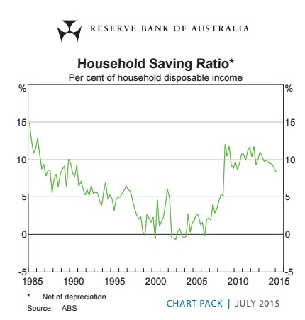 Houshold Savings Ratio 2015