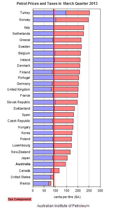 Petrol Prices Worldwide March 2013