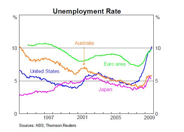 RBA-Unemployment-Rate-comparisons