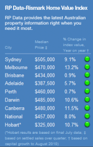 RPData Aug 2010 Median Property Prices