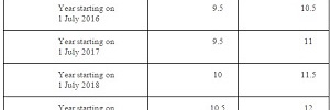 Australian Compulsory Superannuation Rates from 2014