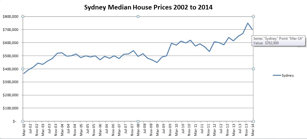 Sydney House Prices 2002-2014