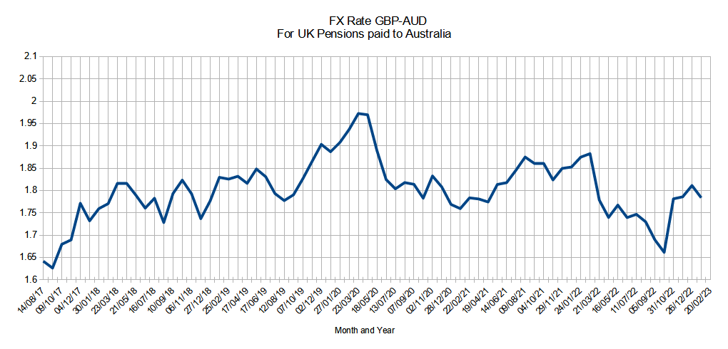 GBP-AUD FX Rate