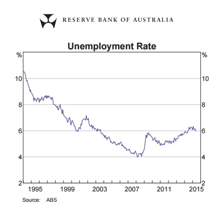 Unemployment Rate Graph 1994-2015