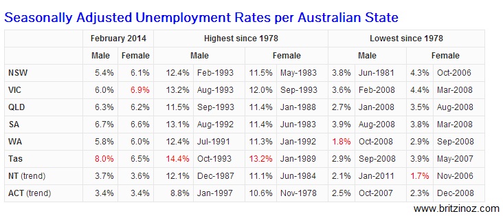 Unemployment Rates per Australian State Feb 2014