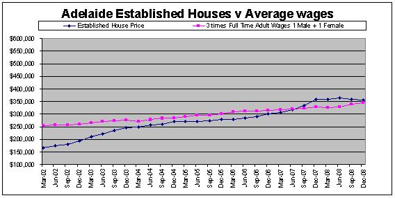 Adelaide, Australia House Prices compared to Average South Australia Wages
