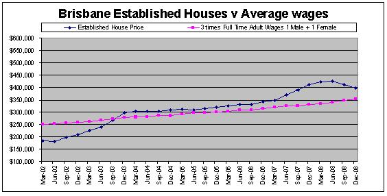 Brisbane, Australia House Prices compared to Average Queensland Wages