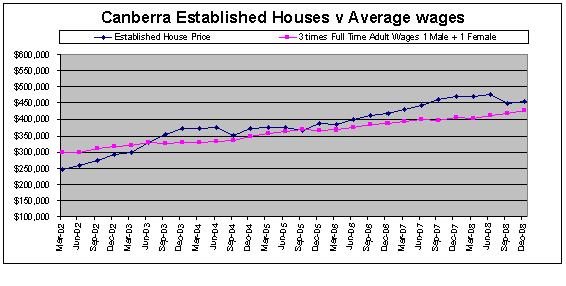 Canberra, Australia House Prices compared to Average Australian Capital Territory Wages