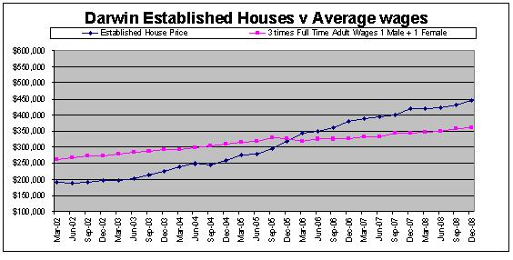darwin, Australia House Prices compared to Average Northern Territory, Australia Wages