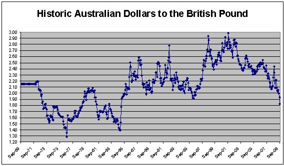 GBP - AUD Historic Currency Exchange rate