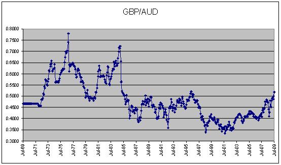 GBP - AUD Historic Currency Exchange rate