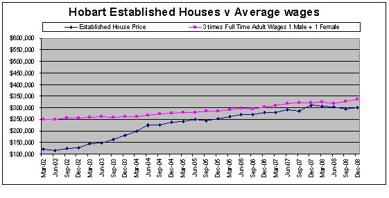 Hobart, Australia House Prices compared to Average Tasmanian Wages