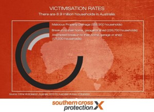 household-crime-in-australia Victimisation Rates 2014