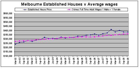 Melbourne, Australia House Prices compared to Average Victoria Wages