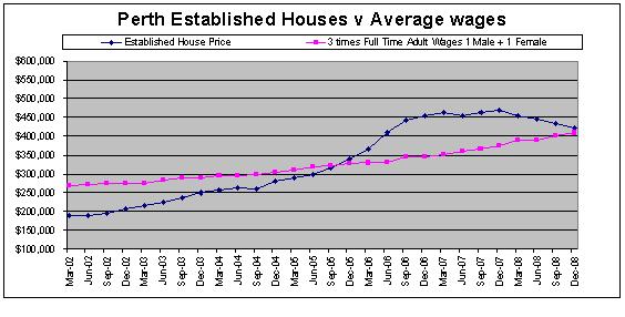 Perth, Australia House Prices compared to Average Western Australia Wages