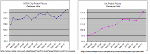 Petrol Prices UK and Australia 2009 to 2011