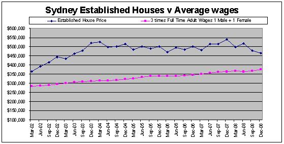 Sydney, Australia House Prices compared to Average NSW Wages